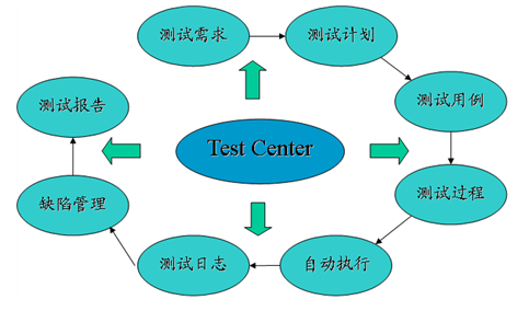 基于Test Center的測試體系可以劃分為8個子模塊